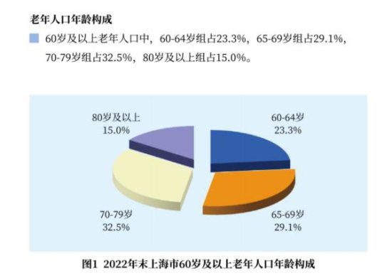 2022年上海60岁及以上人口占比36.8%<em> 预期寿命</em>约83岁
