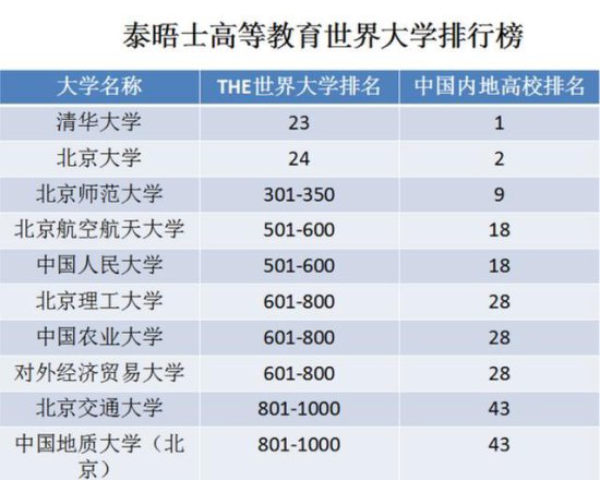 北京高校<em>十强排名</em>出炉！共有五。个榜单，你认为哪个榜单更<em>靠谱</em>