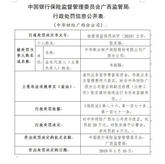 中华财险广西分公司被处罚款20万元