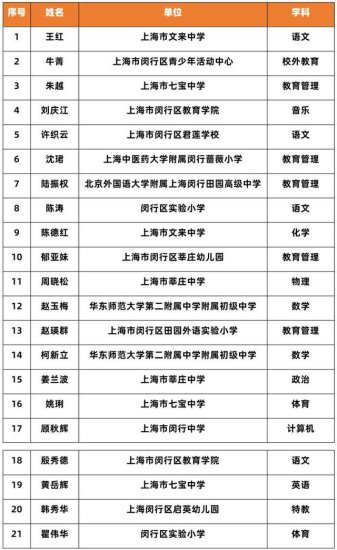 2020年上海市正<em>高级</em>教师<em>推荐</em>人选，闵行区<em>公示</em>名单出炉