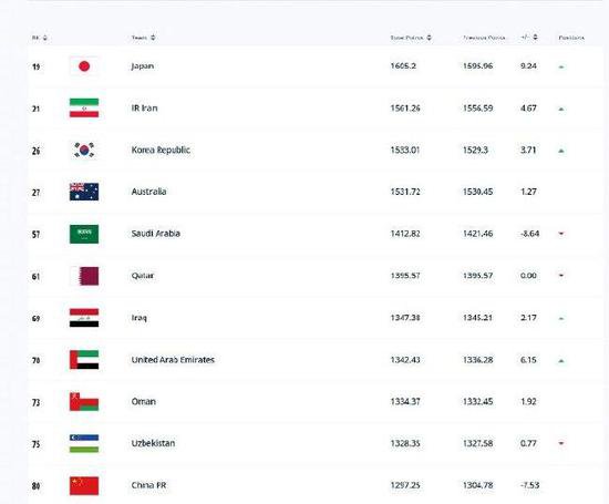 FIFA公布<em>最新排名</em> 日本第19名 国足第80亚洲第11