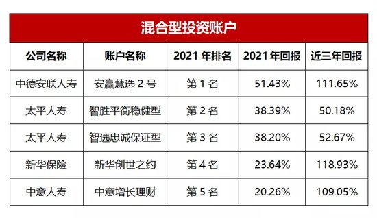 2021年度<em>中国保险公司</em>投资能力排行榜