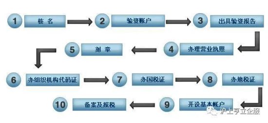 上海<em>注册</em>公司<em>流程及费用</em>！