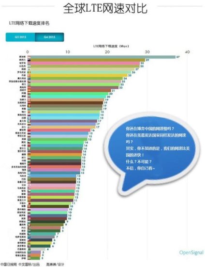 中国4G<em>网速</em>全球排第31位 高于美国日本