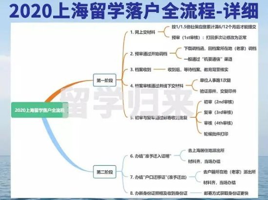 2020上海留学落户全<em>流程</em>-所有<em>步骤详解</em>