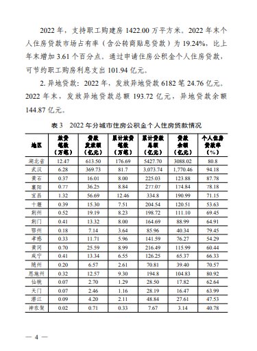 《湖北省住房公积金2022年年度报告》印发