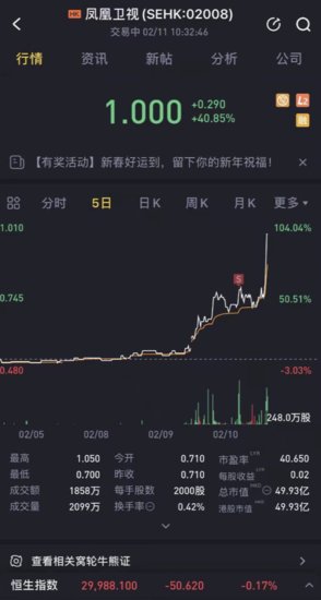港股<em>凤凰卫视</em>连续两日大涨，今日涨幅已达40%