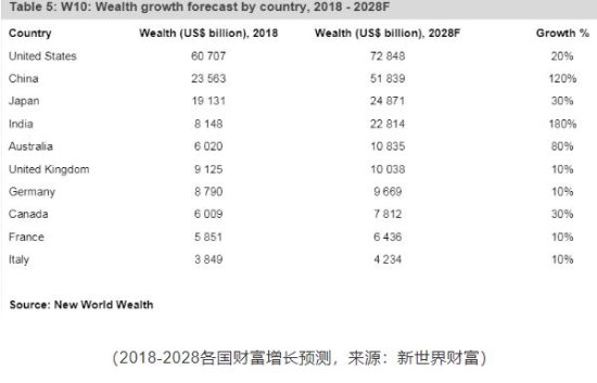 新世界<em>财富预测</em>，未来十年印度、中国和澳大利亚的居民<em>财富</em>将会...