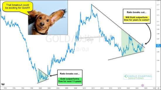 一张图告诉你：这一指标暗示黄金将在未来几年跑赢股市！