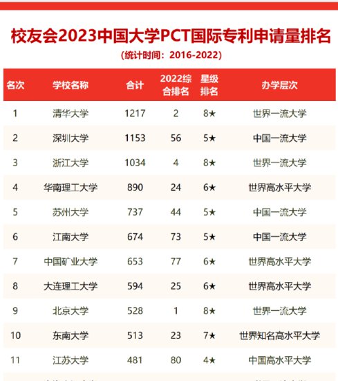 2023中国大学PCT国际专利申请量<em>排名</em>发布<em> 广州</em>城市理工学院上榜