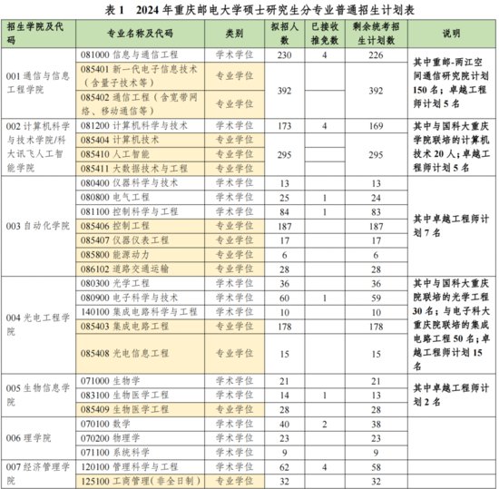 关于公布重庆邮电大学2024年硕士研究生分专业招生计划的通知