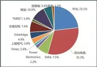 2024年逆变器行业现状<em>分析</em>：广东是我国逆变器产业较为集中的...
