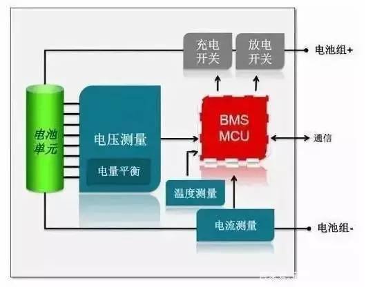 电池管理系统（BMS）工作原理分析