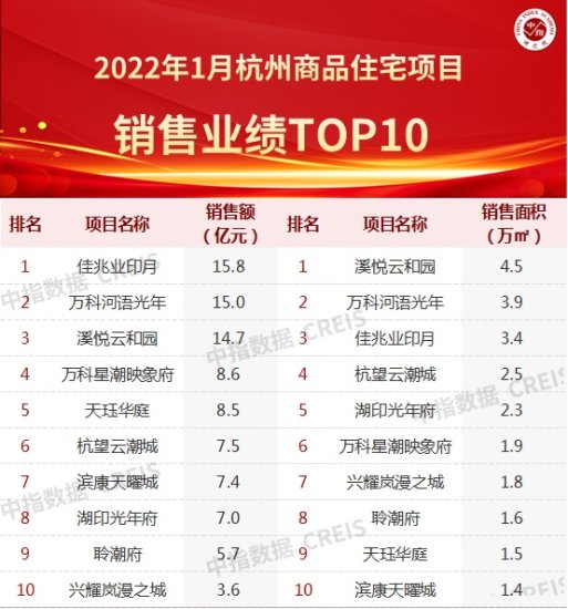 2022年1月<em>杭州房地产</em>企业销售业绩TOP20