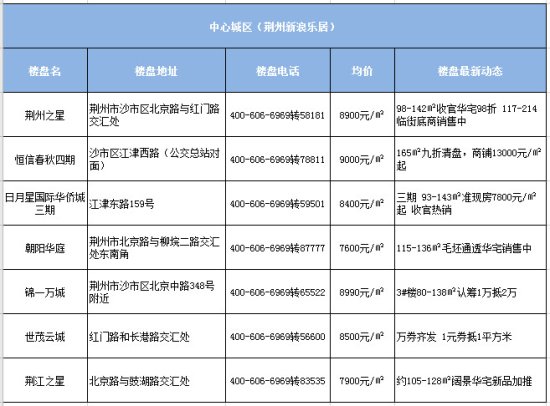 <em>荆州新房</em>房价动态一览（55楼盘、2020年9月）