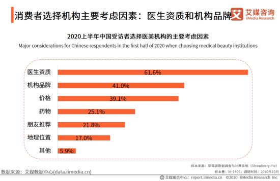 艾媒<em>咨询</em>|2020上半年中国医疗<em>美容</em>行业趋势研究报告