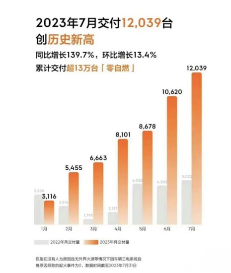 极氪汽车7月交付12039台 同比增长139.7%