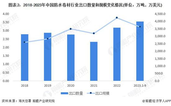 2023年中国<em>防水卷材</em>出口现状分析 马来西亚是最大出口目的地【...