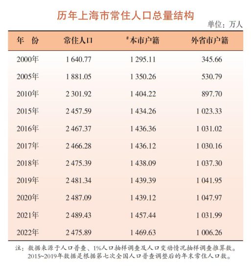 2022年上海<em>常住人口多少</em>？60岁及以上占比<em>多少</em>？数据来了→