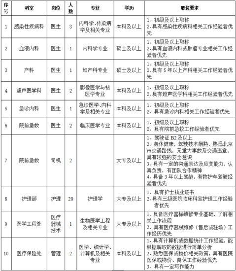 2023年2月北京大学首钢医院招聘信息一览（附报名邮箱）