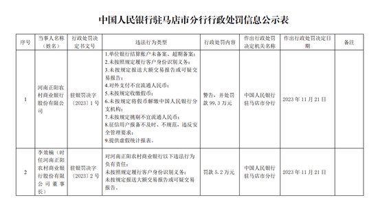 <em>河南正阳</em>农商银行被罚99.3万：因单位银行结算账户未备案、超期...