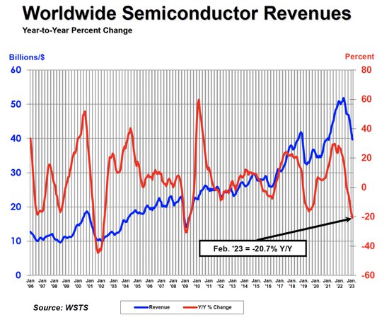全球芯片销量2月暴跌逾20%，创2009年来最大降幅