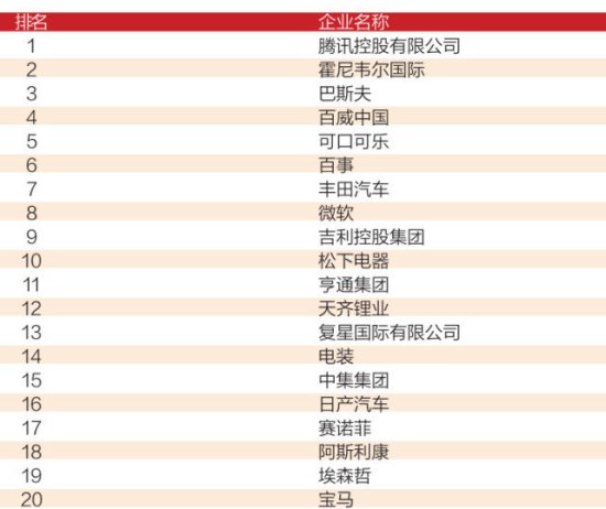 腾讯登《南方周末》“2018年中国企业社会责任<em>排行榜</em>”榜首