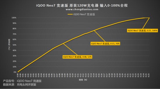 120W超快续航，能效性能双双<em>在线</em>，iQOO Neo7 竞速<em>版手机</em>充电...