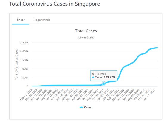 已经度过了XBB变种疫情的新加坡，二<em>次</em>感染的情况如何？