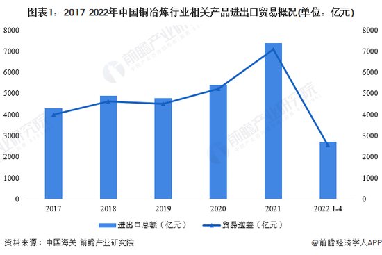 2022年中国铜<em>冶炼行业</em>进出口贸易现状分析 进口额大幅提升