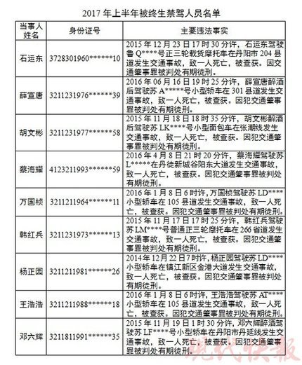 镇江/核心提示：镇江交警部门对19 名犯有交通肇事罪的驾驶人做出了...