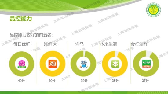 16家线上生鲜平台<em>哪家最靠谱</em>？上海市消保委评测结果出炉