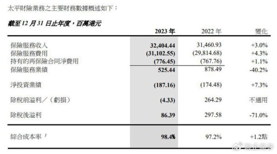 中国太平净利润55.74亿元！寿险新业务价值增速28%