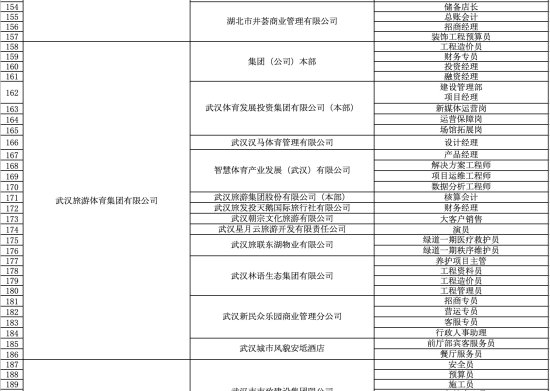 <em>武汉</em>162家国企公开招聘1719人，部分岗位年薪达30万元！