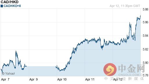 港币 加元/加元对港币汇率走势图（一周）：2017年04月13日银行间外汇...