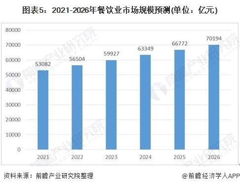 2021年中国<em>餐饮</em>行业市场格局与发展趋势分析 2026年<em>餐饮</em>市场有...