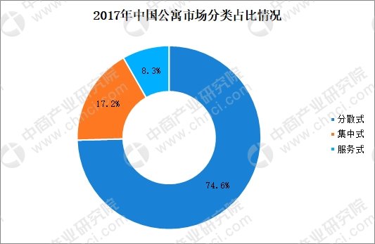 2018年中国<em>长租公寓</em>数据分析：<em>分散式</em>公寓占比超七成