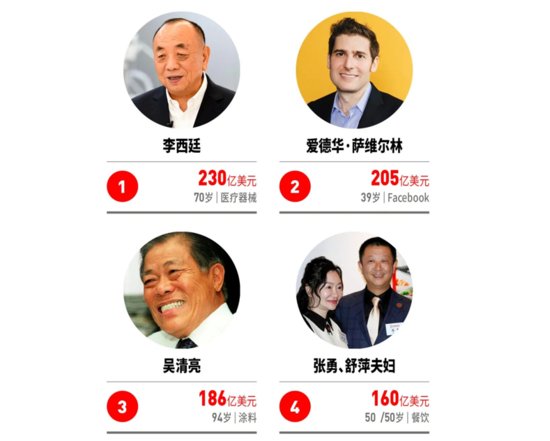 新加坡<em>首富</em>“换人”：前十<em>大富豪</em>九个是华人，海底捞老板排第4