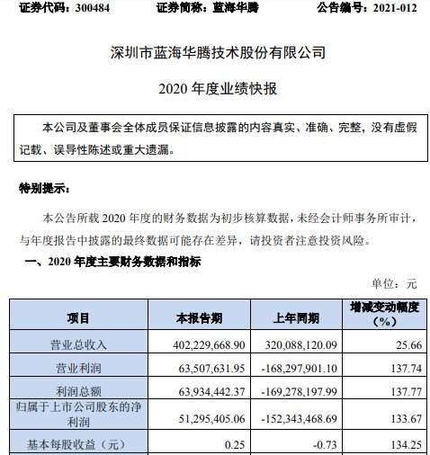 蓝海华腾2020年度净利5129.54万同比扭亏为盈期间<em>费用</em>下降