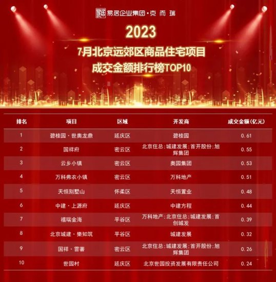 重磅独家丨2023年1-7月<em>北京</em>项目销售金额榜&面积榜