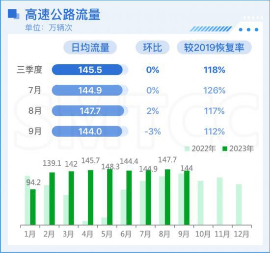 三季度上海交通运行报告（路网运行<em>篇</em>）发布，这些路段流量略有...