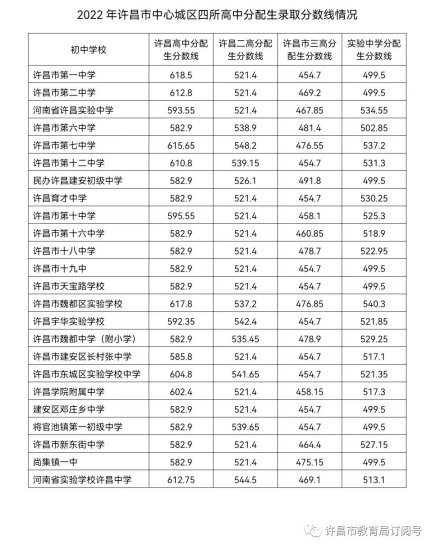 <em>许昌</em>中心城区2022年普通<em>高中</em>录取分数线公布！