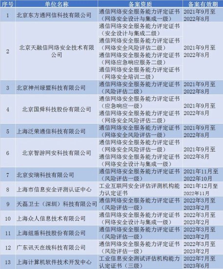 上海市<em>通信</em>管理局<em>关于通信</em>网络安全防护管理情况的通报（2022年...