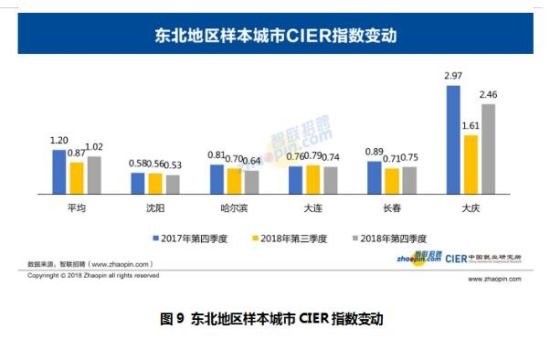 2018年四季度《中国就业市场景气报告》出炉