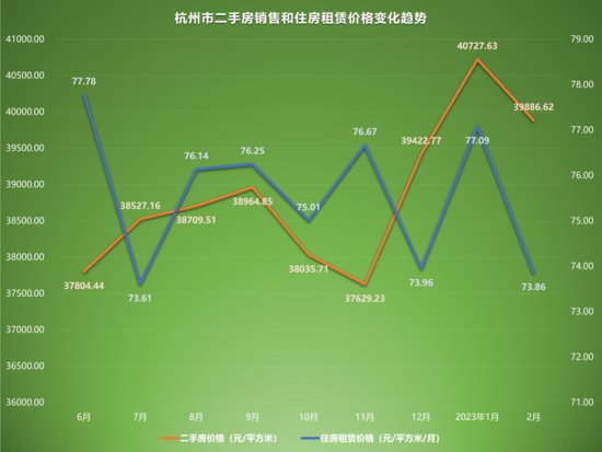 2023年2月二手<em>房价格</em>监测：济南北京回升，广州下跌创新低