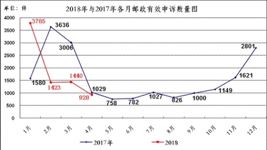 2018年4月中国邮政快递行业消费者投诉分析（附<em>快递公司</em>投诉率...