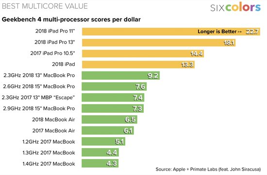 性能价值方面iPad Pro赢了Mac<em>笔记本电脑</em>