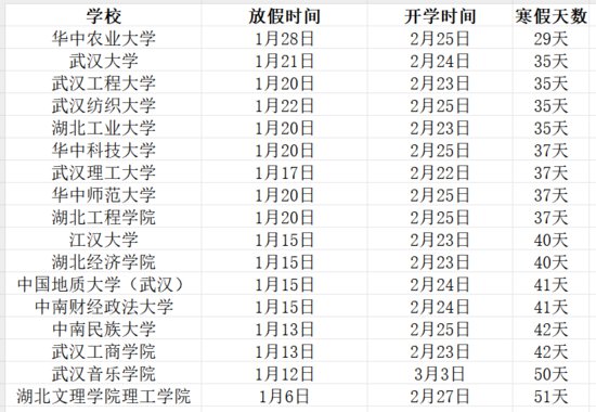 <em>武汉</em>各大高校2024寒假时间出炉，最短放假天数仅29天
