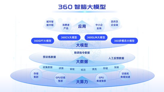 <em>最新中文</em>通用大模型测评出炉：“360智脑”多项能力领先