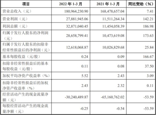 江苏华辰换手率35% 去年净利降净现比0.18应收账款高